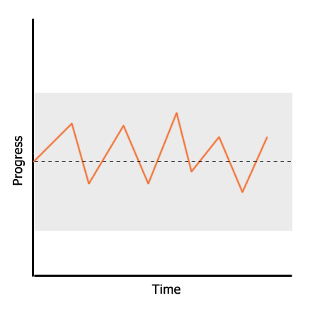 Moving Away From Motivation Success Trend Graph