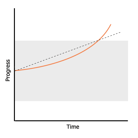 Moving Toward Motivation Strategy Success Trend Graph