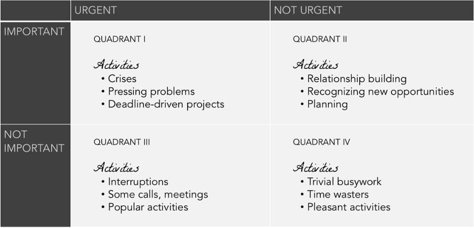 Stephen Covey Time Management Matrix